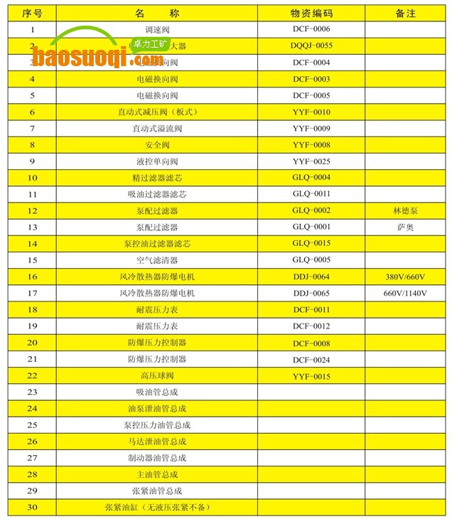 猴车液压部分常备易损件明细表